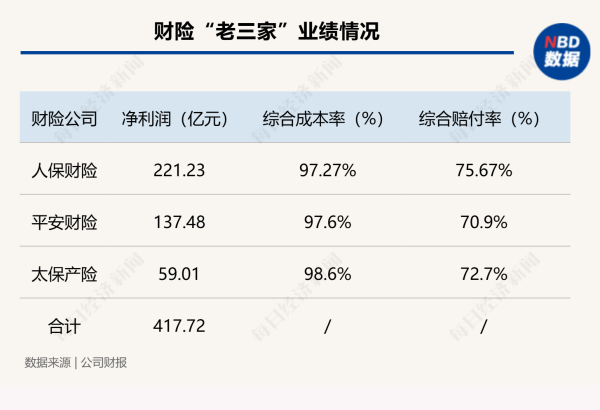股票配资的公司官网 马太效应持续 财险“老三家”分走行业八成利润 超六成机构综合成本率超100%