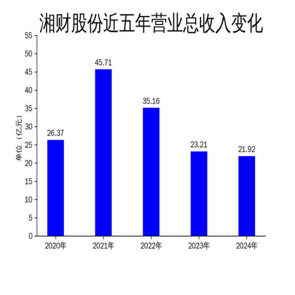安全炒股配资门户 湘财股份2024年财报：营收下滑5.56%，扣非净利润逆势增长152.92%